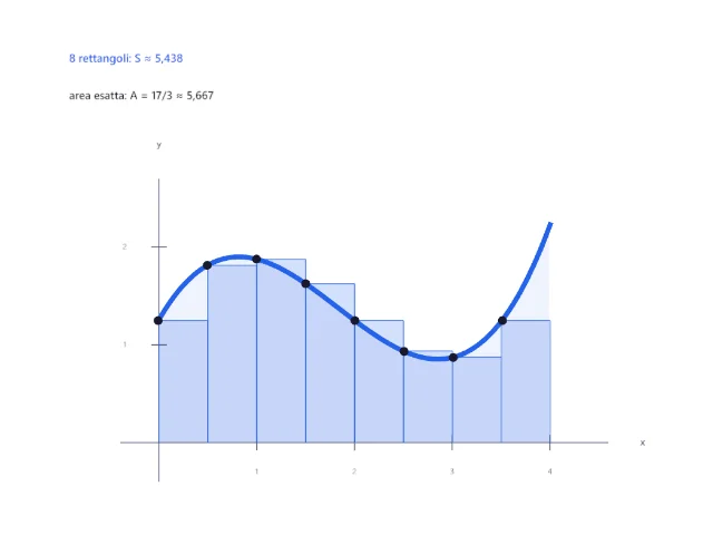Integrali: dall’area al volume