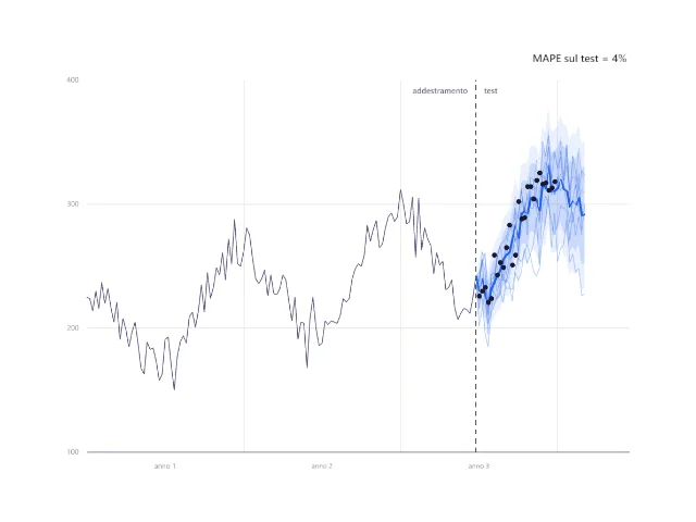 Previsione della domanda: trend e incertezza