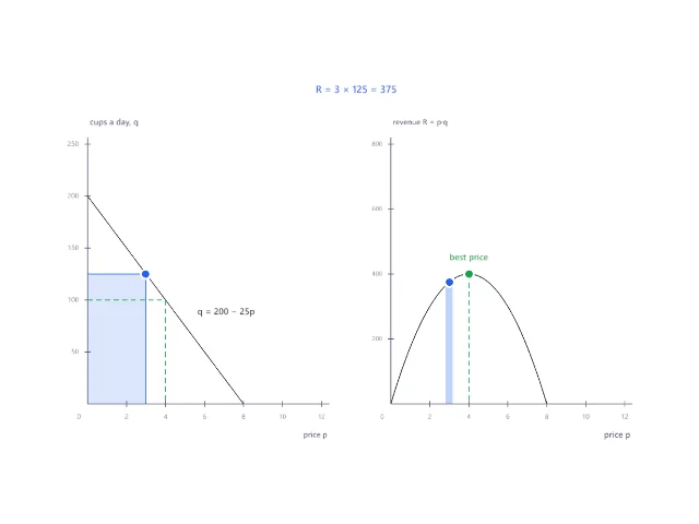 Quadratic functions: vertex, roots and the best price