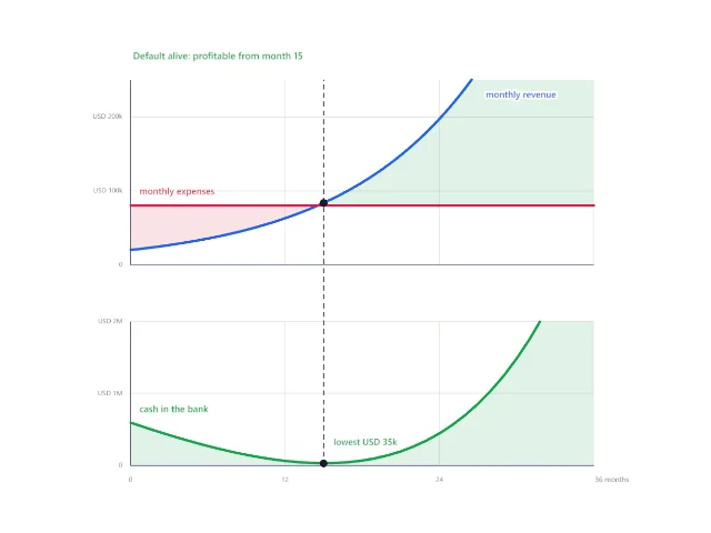 Exponential growth and logarithms