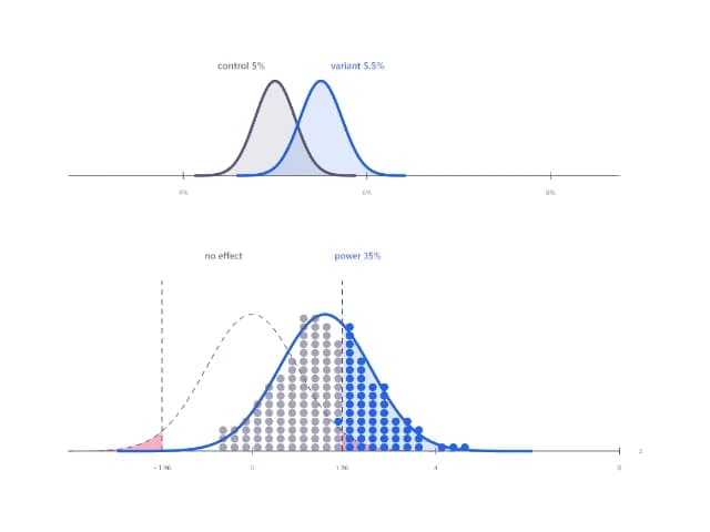 A/B tests: how many users you need