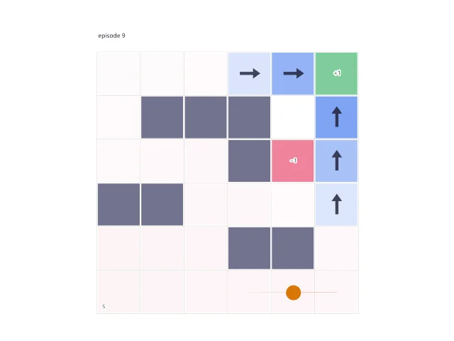 Reinforcement learning: learning by trial and error